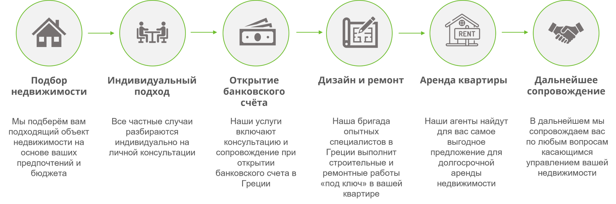 Схема услуг по покупке квартиры в Греции